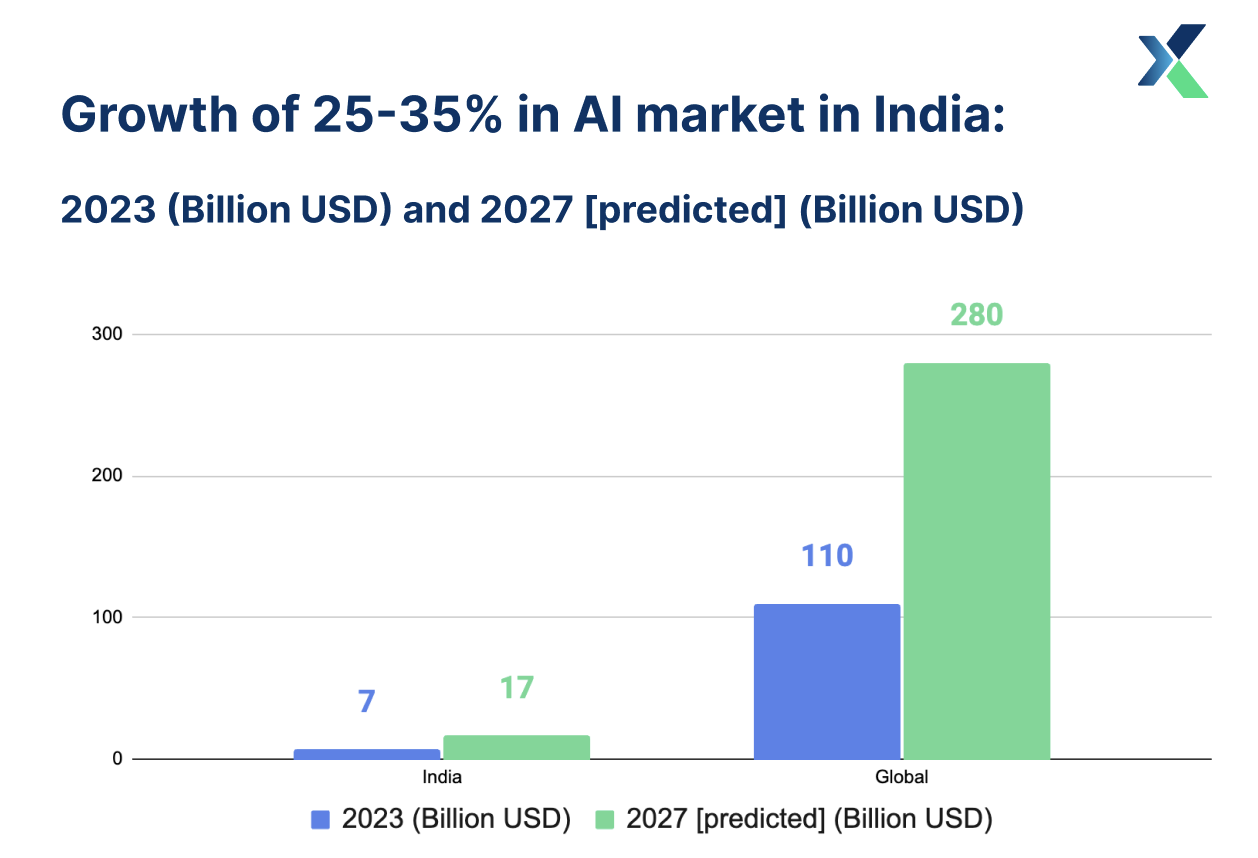 india ai growth